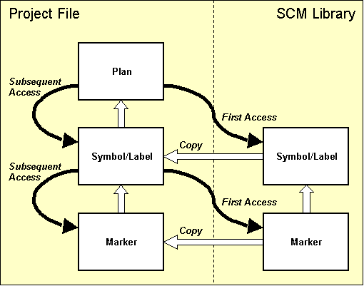 Figure 2-3: SCM Library Access