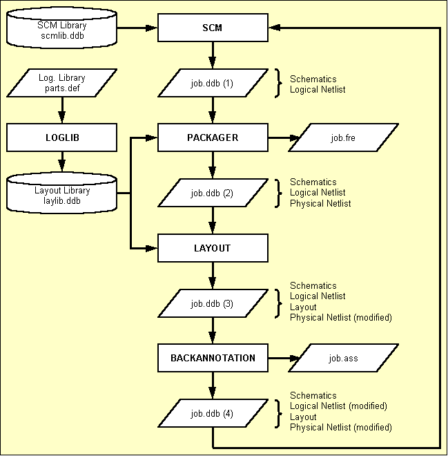 Figure 3-1: Design Flow Packager - Backannotation