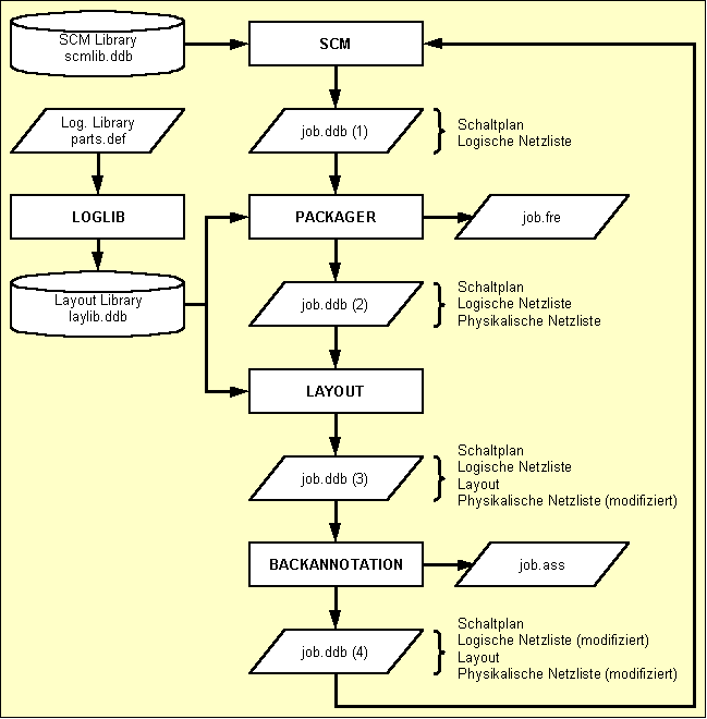 Abbildung 3-1: Designfluss Packager - Backannotation