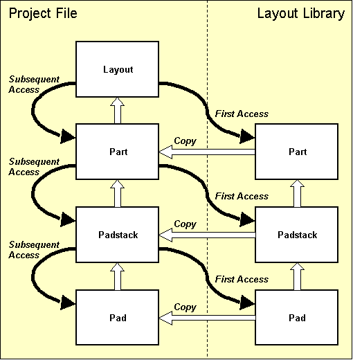 Figure 4-3: Layout Library Access