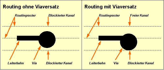 Abbildung 4-5: Routen mit und ohne Via-Versatz